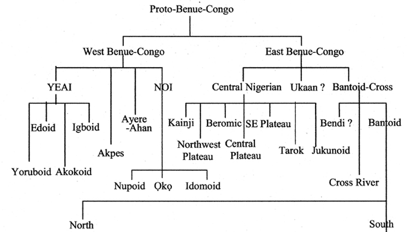 Language Family Tree Chart