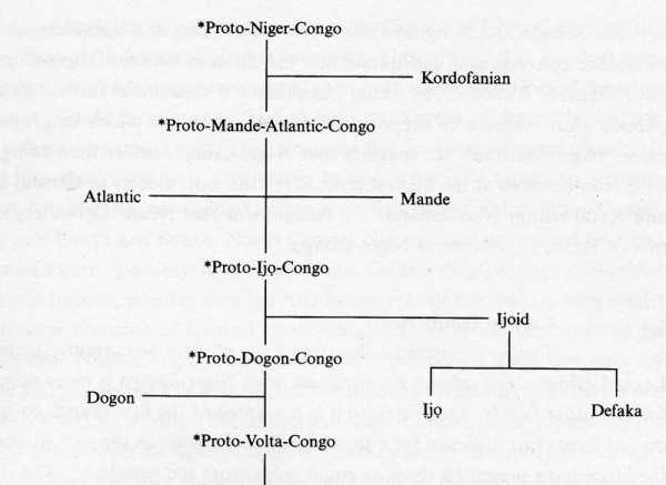 Oldest divisions of Niger-Congo